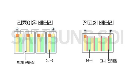 리튬 이온 배터리(왼쪽) 에 비해 동일 용량에도 크기를 줄인 전고체 배터리.<삼성SDI 홈페이지>